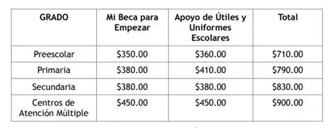 Hoy Depositan Apoyo De Mi Beca Para Empezar Y Viene Con Este Aumento