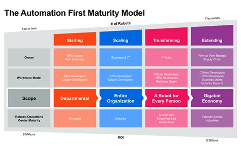 Automation Operating Model Benefits Part 1 Iata News