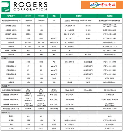 罗杰斯rogersad250c和ad255c高频电路板材规格参数表 板材规格书深圳博锐电路科技有限公司