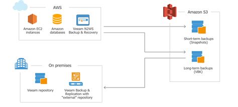 La Solución De Backup Y Recuperación Nº1 Para Aws Veeam Backup