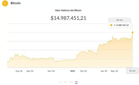 Bitcoin bate recorde histórico na Argentina valendo 15 milhões de