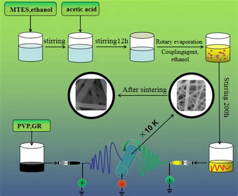 Preparation Process Of Composite Fiber Membrane Download Scientific Diagram