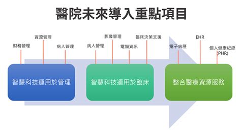 建構醫療資訊系統標準交換環境，朝向數據新應用 Cio Taiwan