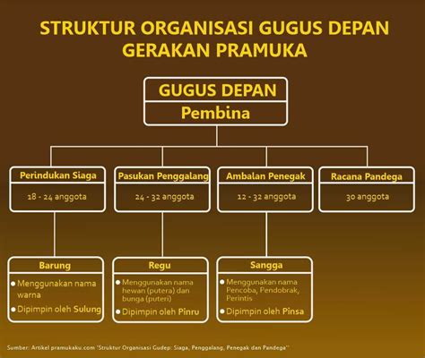 Struktur Organisasi Gudep Pdf Nbkomputer