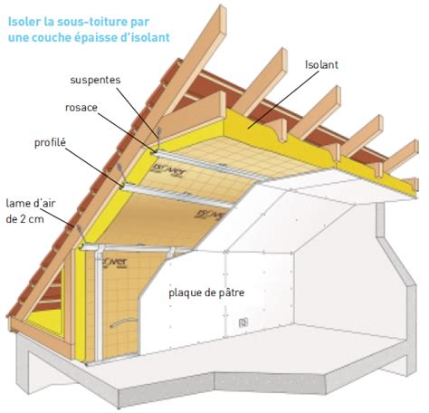 Isoler La Toiture De Combles Am Nageables