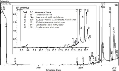 Gcms Analysis Of N Hexane Fraction Of L Coryniformis Bch 4 Showing