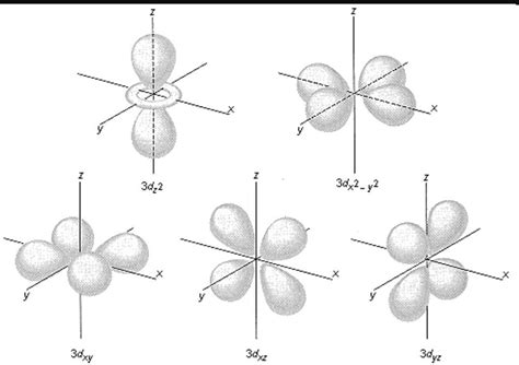 How To Draw Shapes Of D Orbitals at How To Draw