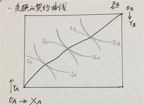 一般均衡理论（2）：配置效率达到帕累托最优的方法 知乎