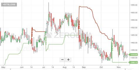 Other indicators – Varsity by Zerodha