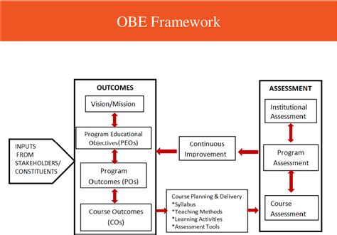 Figure From Importance Of Outcome Based Education Obe To Advance