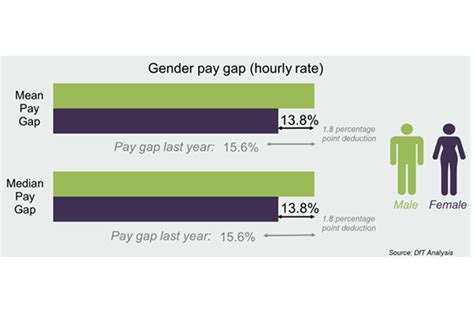 Dft Gender Pay Gap Report And Data Gov Uk