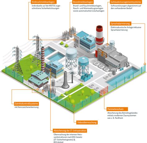 Sicherheitstechnik für kritische Infrastrukturen Freihoff Gruppe