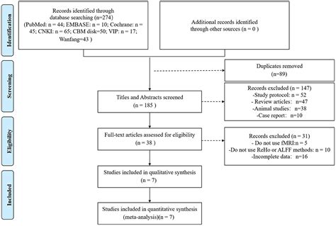 Frontiers Effect Of Acupuncture On The Modulation Of Functional Brain