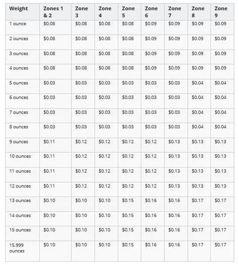 Current Us Postage First Class Rate