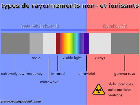 Rayonnement Non Ionisant D Finition Et Explications