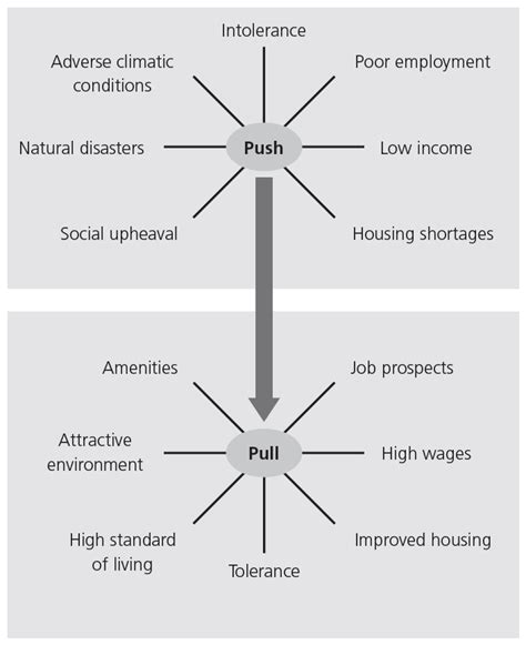 Faktor Faktor Penyebab Migrasi Dan Push Pull Theory Supergeografi Riset