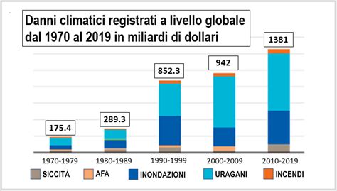 Climatizzati Ch Articoli Danni Per 3 640 Miliardi Di Dollari Dovuti