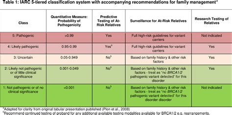 Table 1 From Enigma Brca1 2 Gene Variant Classification Criteria Enigma Evidence Based Network