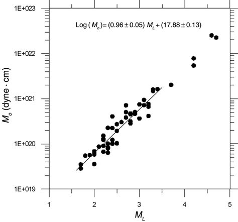 Moment Magnitude Skalendiagramm