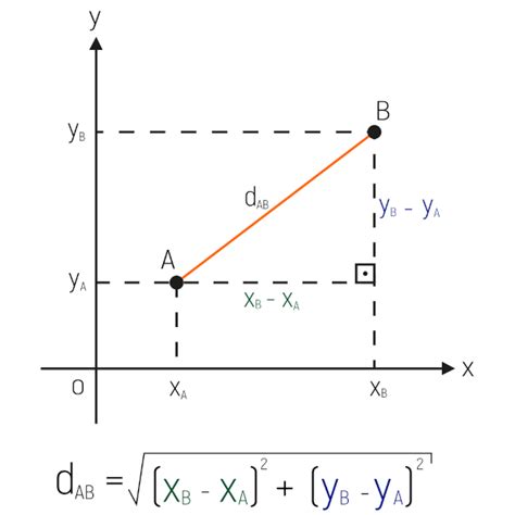 Distância Entre Dois Pontos Como Calcular Mundo Educação