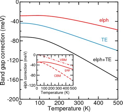 Figure From Role Of Electron Phonon Coupling And Thermal Expansion On