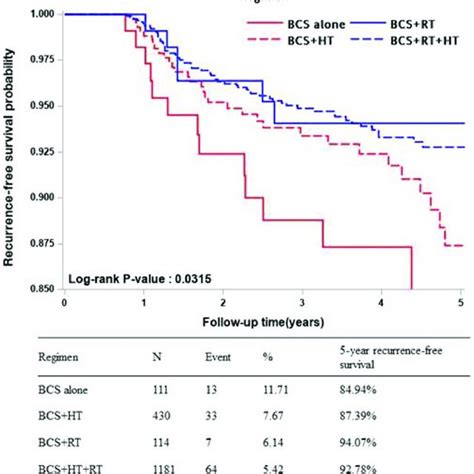 Kaplan Meier Plot Of Cumulative Recurrence Free Survival Among