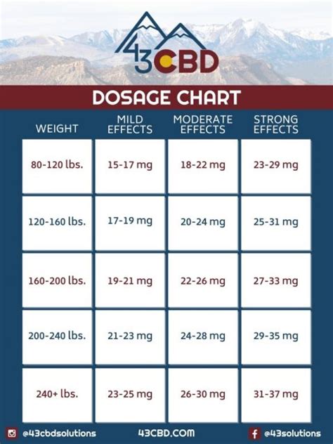 Cbd Dosage Guide And Chart How Much Should You Take