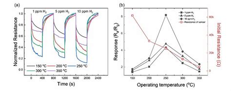 A Dynamic Resistance Curves Of Pdtin 1 Nmsno 2 Nws Gas Sensor To