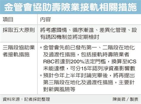 保險2026年接軌新制ifrs 黃天牧：金管會採五原則 金融要聞 產經 聯合新聞網