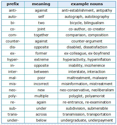 Common Prefixes List