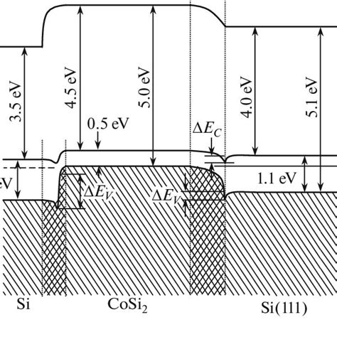 Energy Band Diagram For Si Cosi 2 Si 111 System Download Scientific Diagram