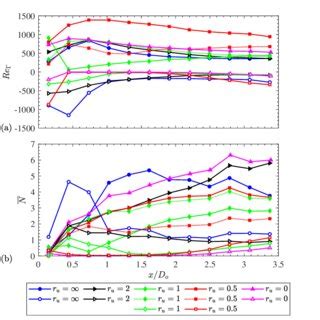 Examples Snapshot Contour Plots Of The Instantaneous Vorticity Upper