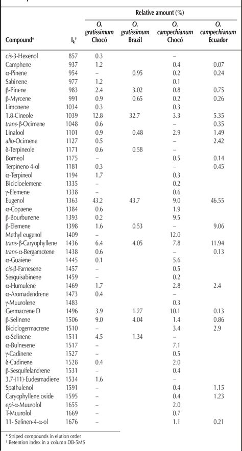 Table I From Eugenol And Methyl Eugenol Chemotypes Of Essential Oil Of