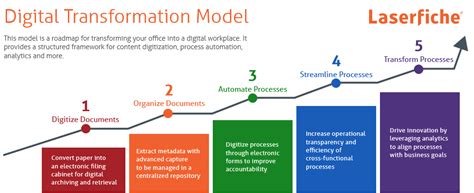 Digital Transformation Model - Noscotek - Leaders in Digital Business