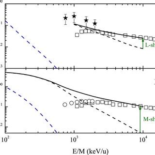 Quadruple Ionization Cross Sections Of Kr Upper Panel And Xe Lower