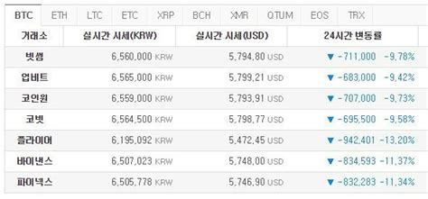 비트코인 5000달러대로 폭락 코인판 패닉빗썸 가상화폐 시세도 충격 네이트 뉴스