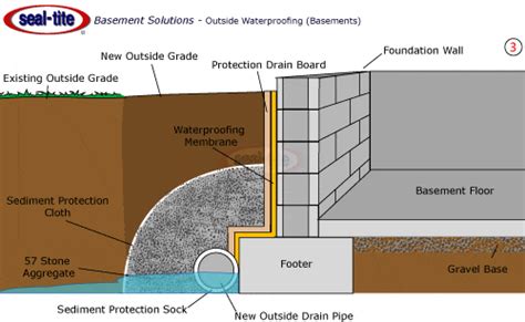 Basement Drainage System | Interior and Exterior Waterproofing System ...