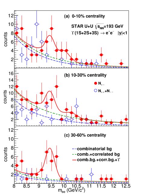 Color online Reconstructed invariant mass distribution of ϒ