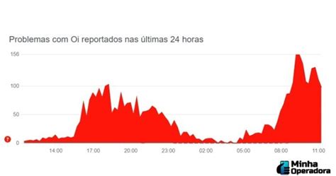 Oi Fibra Fora Do Ar Usu Rios Relatam Instabilidade No Servi O Hoje