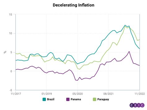 Dados agregados da América Latina revelam padrões de inflação heterogêneos CEIC
