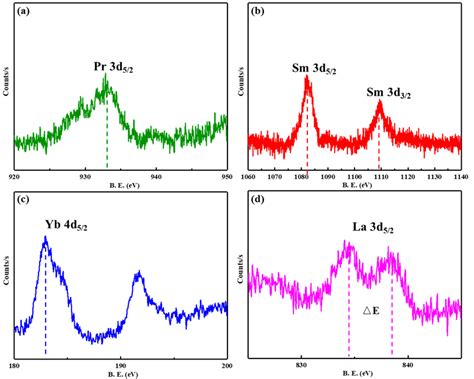 XPS Spectra Of A Pr 3d B Sm 3d C Yb 4d And D La 3d Of The