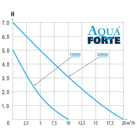 Aquaforte Regelbare Teichpumpe O Plus Vario Bei Aqua Pond De