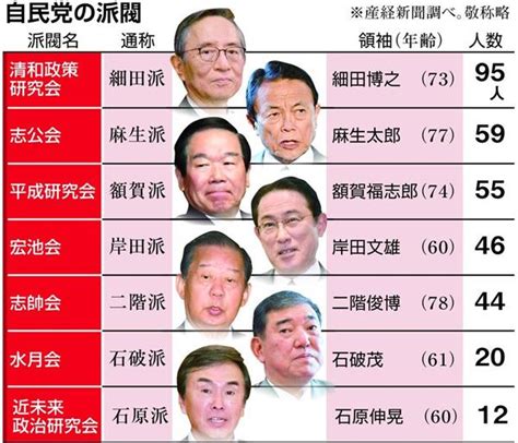 【政界徒然草】日本の深刻な後継者不足、自民党にまで派閥領袖は70歳代が続々（14ページ） 産経ニュース