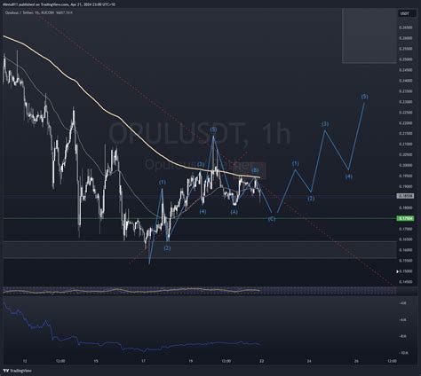 KUCOIN OPULUSDT Chart Image By Minto811 TradingView