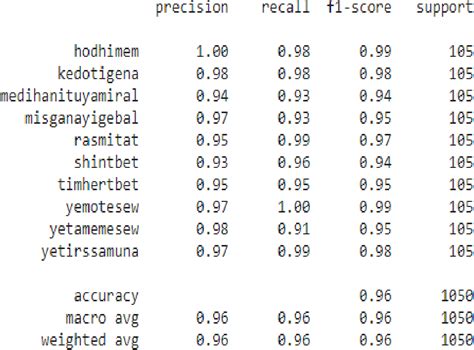 Figure From Amharic Phrase Level Sign Language Recognition Using Deep