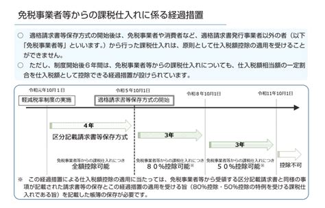 インボイス制度開始後の経過措置「80 控除」とは？経過措置を考慮した値引の目安は”2 ” 鈴木税務会計事務所