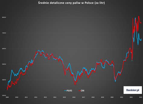 Ceny Paliw W Polsce 27 Stycznia 2023 Bankier Pl