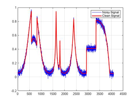 Denoise A Signal With The Wavelet Signal Denoiser