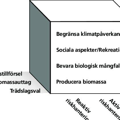 Figur Anpassning Av Skogssk Tsel Till Ett F R Ndrat Klimat R En