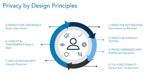 Comprehensive Guide To Privacy By Design DataGrail